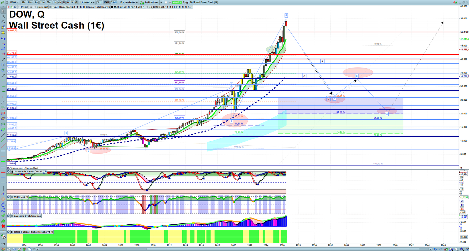 Dow Jones quarterly technical analysis chart showing US index market structure, Elliott Wave context and key reaction levels